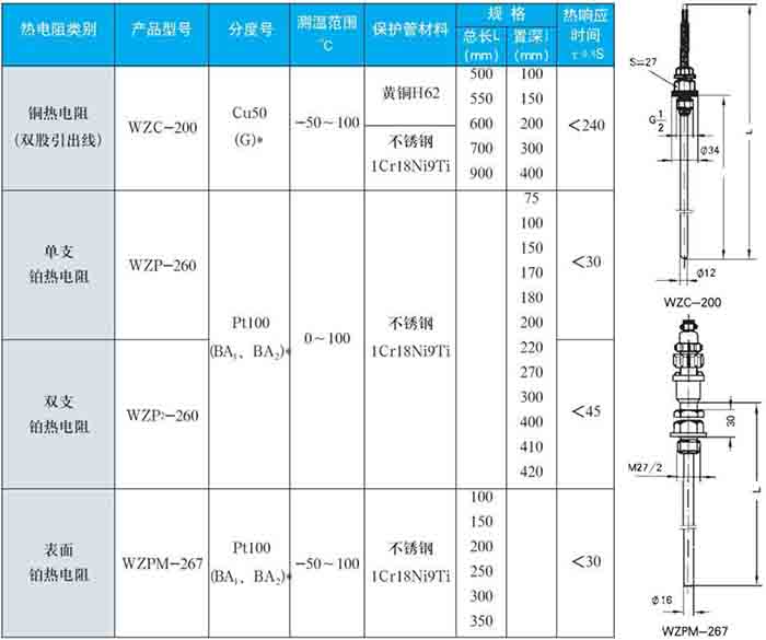 卡套式熱電阻固定螺紋式技術參數(shù)對照表一